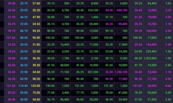 Bluechips kéo chỉ số Vn-Index bật tăng hơn 56 điểm