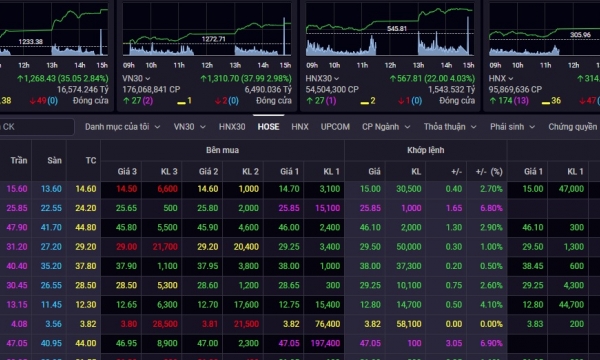 Đua nhau mua cổ phiếu, Vn-Index bật tăng hơn 35 điểm