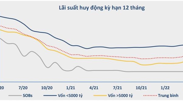 Đầu tháng 5, làn sóng' tăng lãi suất tiết kiệm tiếp tục bùng nổ