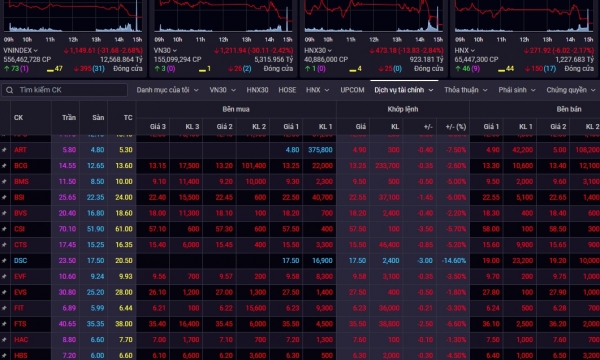 Cổ phiếu bluechips kéo chỉ số Vn-Index giảm sâu gần 32 điểm