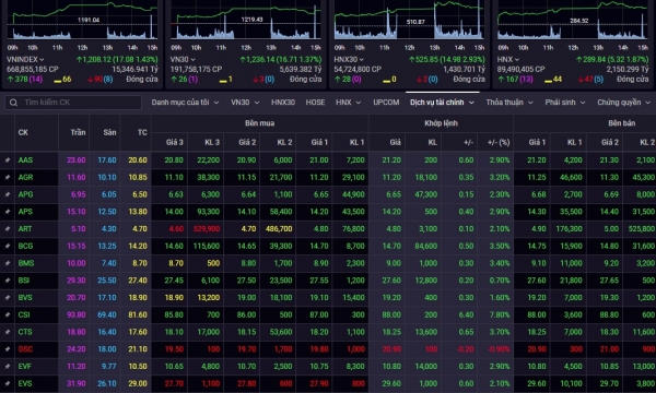 Chỉ số Vn-Index bất ngờ bật tăng hơn 17 điểm