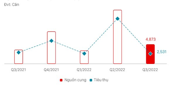 Nguồn cung căn hộ TP. Hồ Chí Minh và vùng phụ cận giảm mạnh