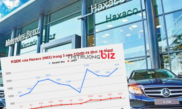 Haxaco tiếp tục báo lãi lớn trong quý 3/2022 nhưng nợ phải trả tăng lên 1.113 tỷ đồng