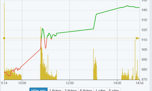 Chứng khoán ngày 16/11: Thị trường “quay xe” tăng điểm ngoạn mục, VN-Index tăng 70 điểm từ đáy