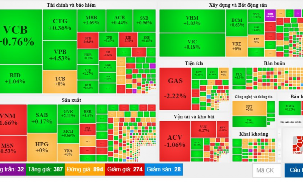 Chứng khoán ngày 22/12: Cổ phiếu ngân hàng và bất động sản kéo thị trường tăng điểm trở lại
