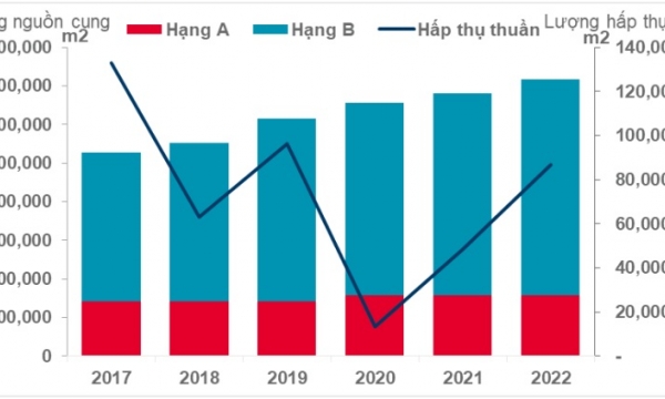 Thị trường Văn phòng TPHCM quý 4/2022: Gia tăng nguồn cung