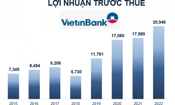 VietinBank đặt mục tiêu tăng trưởng tổng tài sản 5-10% năm 2023