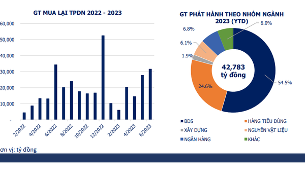 Nhóm bất động sản “giành lại” ngôi đầu về phát hành trái phiếu