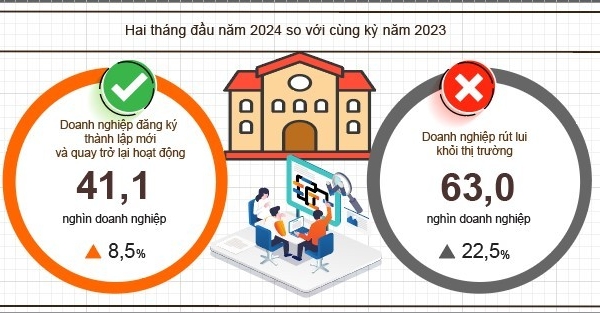 Bình quân 1 tháng có gần 31,5 nghìn doanh nghiệp rút lui khỏi thị trường