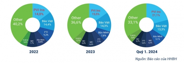 Bảo hiểm PVI xuất sắc dẫn đầu danh sách top 10 công ty Bảo hiểm Phi nhân thọ uy tín năm 2024