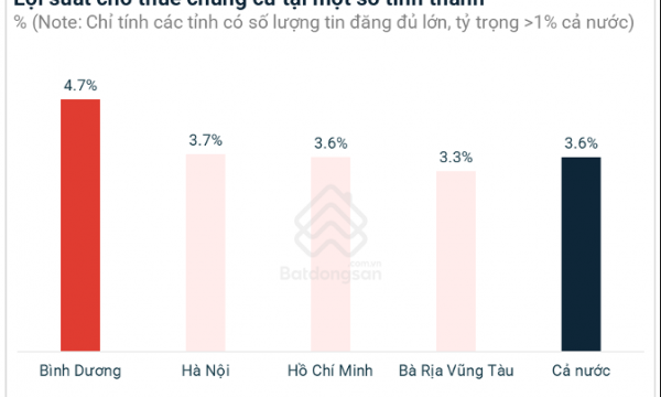 Bình Dương đạt lợi suất cho thuê chung cư cao nhất cả nước, có nơi gấp đôi TP HCM