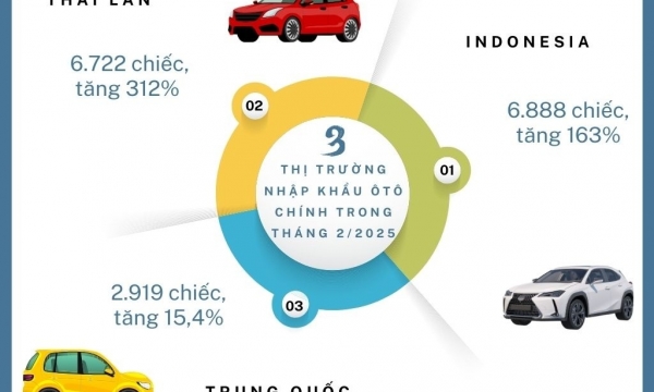 Nhập khẩu ô tô từ Thái Lan tăng đột biến