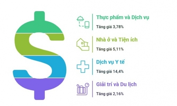 Vì sao CPI quý I/2025 tăng 3,22%?