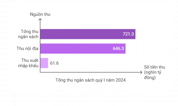 Quý I/2025: Thu ngân sách nhà nước tăng 29%