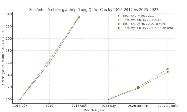 Ngành thép Việt Nam đón sóng phục hồi từ “chống cạnh tranh tiêu cực” của Trung Quốc