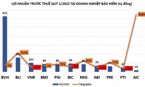 Lợi nhuận doanh nghiệp bảo hiểm phân hóa mạnh trong quý đầu năm