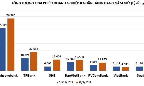 Giữ lượng trái phiếu doanh nghiệp lớn, ngân hàng MB không thuộc diện thanh tra