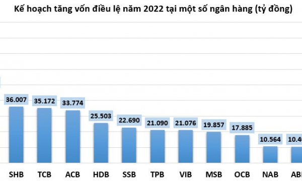 Ngành ngân hàng bắt đầu ‘nóng’ cuộc đua tăng vốn điều lệ
