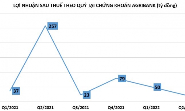 6 tháng đầu năm, lợi nhuận tại Chứng khoán Agribank giảm đến 76%