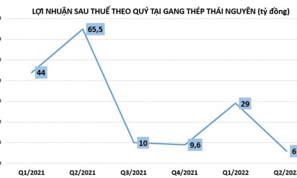 Doanh nghiệp thép đầu tiên báo lãi quý 2/2022 giảm sâu đến 90%