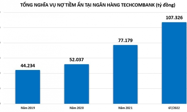 Bất ngờ khối nợ ngoại bảng tiềm ẩn tại ngân hàng Techcombank cán mốc hơn 100.000 tỷ đồng