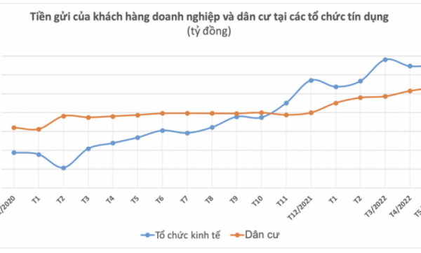 Lạm phát khiến các ngân hàng đua tăng lãi suất, tiền gửi của người dân tăng