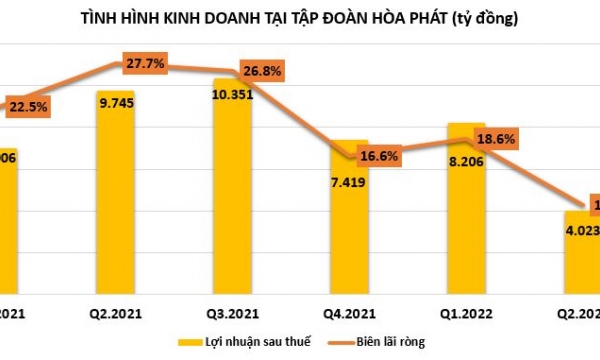 Lý do gì khiến lợi nhuận Quý 2/2022 của Tập đoàn Hòa Phát giảm sâu, dòng tiền 'hao hụt' mạnh?