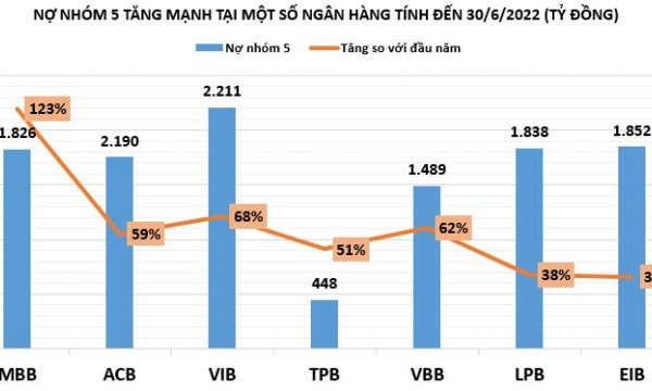 Nợ nhóm 5 bất ngờ tăng mạnh khiến nợ xấu ngày càng ‘xấu’