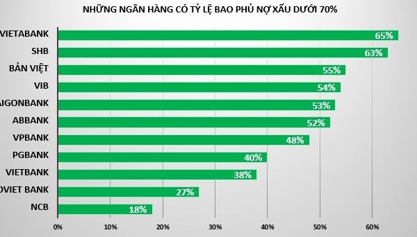 Tỷ lệ bao phủ nợ xấu tại BaoViet Bank, VIB... ở mức thấp