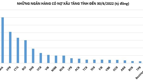 Nợ xấu lại tăng nhanh, lợi nhuận ngân hàng có bị ảnh hưởng?