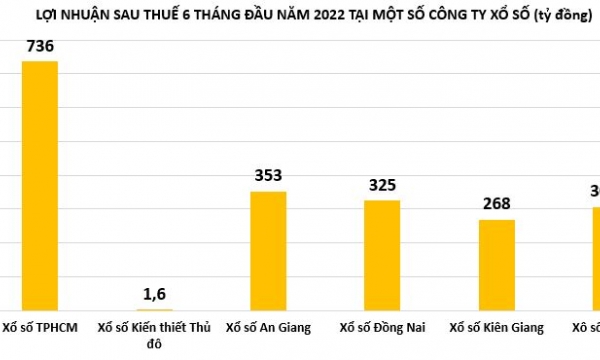 Sau đại dịch, lợi nhuận các công ty xổ số biến động ra sao?