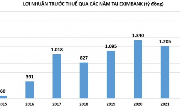 Nhân sự cấp cao tại ngân hàng Eximbank lại 'có biến'