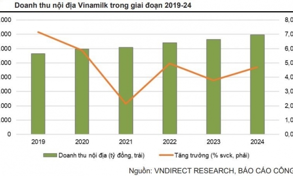Cổ phiếu Vinamilk (VNM) ‘nâng đỡ’ thị trường trước sóng gió bủa vây