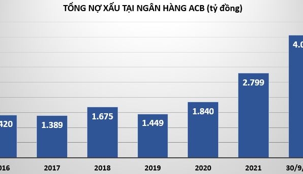 Ngân hàng ACB đạt gần 90% chỉ tiêu lợi nhuận năm chỉ sau 9 tháng