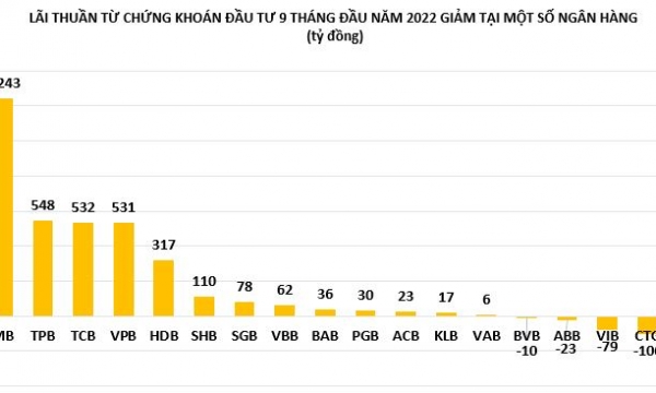 Lãi thuần từ chứng khoán đầu tư tại loạt ngân hàng sụt giảm