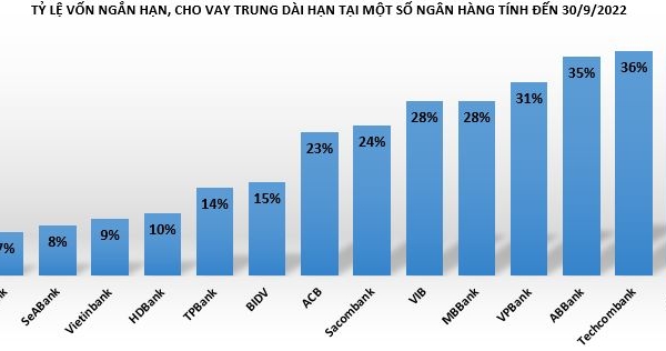 Tỷ lệ vốn ngắn hạn, cho vay trung dài hạn tại các ngân hàng hiện ra sao?