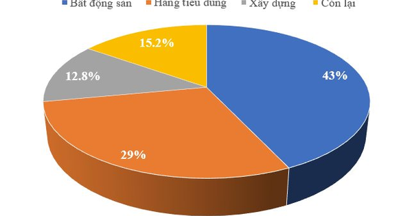 Gần 18.000 tỷ đồng trái phiếu đến hạn thanh toán trong tháng 3/2023
