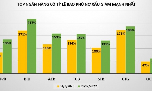 Tỷ lệ bao phủ nợ xấu nhiều ngân hàng bất ngờ giảm mạnh