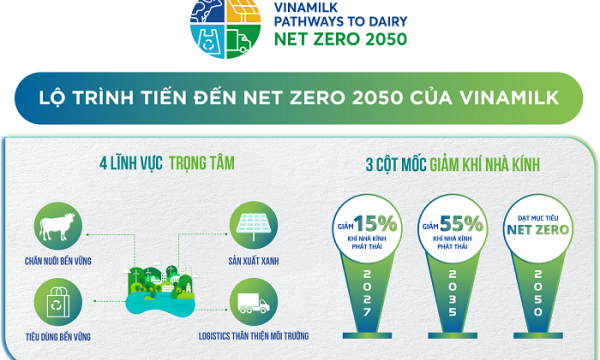 Giảm thiểu dấu chân carbon trong sản xuất tại doanh nghiệp sữa lớn nhất cả nước