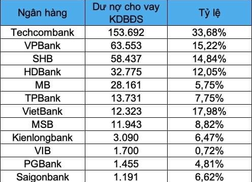 “Bơm” hơn 925.000 tỷ vào bất động sản, ngân hàng nào đang dẫn đầu về cho vay?