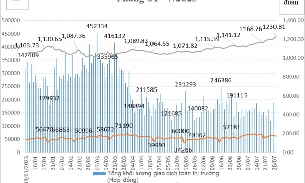 Thị trường chứng khoán phái sinh: Giao dịch của nhà đầu tư nước ngoài tăng 20,48%