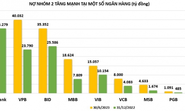 Nợ nhóm 2 có xu hướng tăng: Ngân hàng nào đang có nhiều nợ ''cận xấu'' nhất?