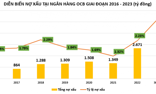 OCB kinh doanh ra sao sau khi hoàn tất thu hồi nợ liên quan đến FLC và Đại Nam?