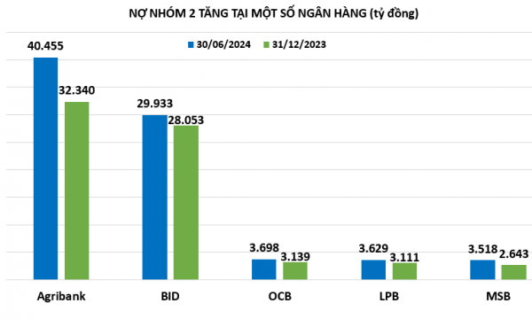 Tốc độ tăng nợ nhóm 2 ngân hàng có xu hướng chậm lại