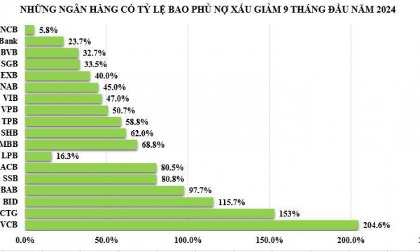 Ngân hàng nào có tỷ lệ bao phủ nợ xấu cao nhất trước khi Thông tư 02 sắp hết hạn?
