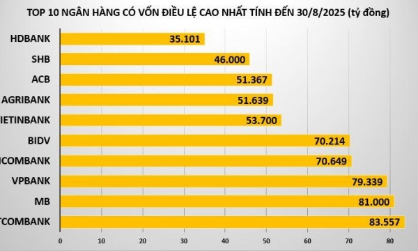 Dồn dập tăng mạnh vốn điều lệ, bảng xếp hạng ngân hàng biến động