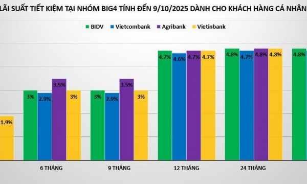 Lãi suất tiết kiệm đầu tháng 10 đang biến động ra sao?