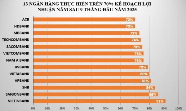 Dồn dập báo lãi lớn, các ngân hàng thực hiện được bao nhiêu kế hoạch lợi nhuận sau 9 tháng?