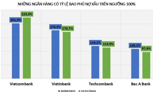 Lợi nhuận nghìn tỷ, ngân hàng tăng mạnh tỷ lệ bao phủ nợ xấu