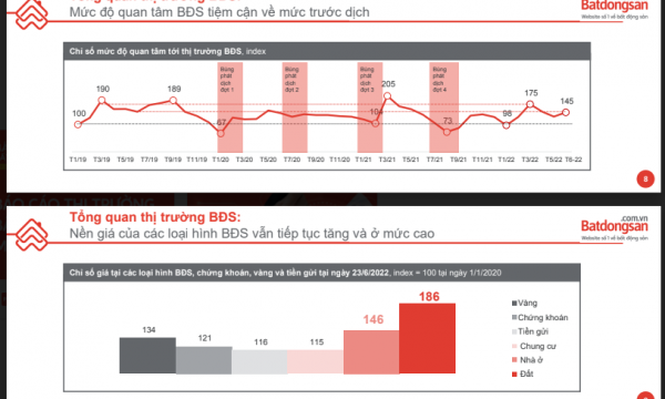Giá bất động sản tiếp tục tăng mạnh dù thị trường kém sôi động